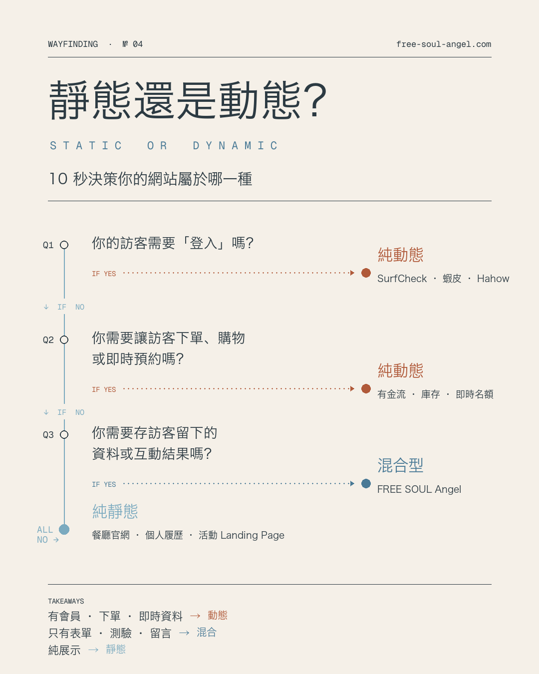 靜態 vs 動態決策流程